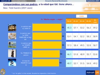 Adimark-GfK    Universidad Católica                                 Encuesta Nacional Bicentenario                         Septiembre 2007

  Comparándose con sus padres, a la edad que Ud. tiene ahora…
  Base: Total muestra (2037 casos)



                                                                                                                   EDAD
                                                             % “Mucho mejor + mejor”                                               55-
                                                                                                   18-24   25-34   35-44   45-55
                                                                                                                                   más

                             Le parece que
                              su CASA es
                                                                                              55   45.3    57.1    53.2    56.2    59.2

                           Le parece que
                              su VIDA
                          FAMILIAR es hoy
                                                                                              55   53.1    54.1    52.2    58.2    58.9
                                día

                             Le parece que
                              su TIEMPO                                                       55   57.3    58.4    49.5    52.8    58.7
                                LIBRE es


                            Su TRABAJO le
                                                                                         52        46.1    51.8    48.9    55.7    53.8
                                parece


                               El nivel de
                             INGRESO suyo                                                50        40.7    52.1    51.5    54.8    49.2
                                    es




              * Los “no aplica” se han sacado, llevando las respuestas a total muestra
 