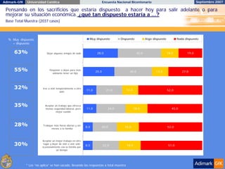 Adimark-GfK    Universidad Católica                                           Encuesta Nacional Bicentenario                                        Septiembre 2007

 Pensando en los sacrificios que estaría dispuesto a hacer hoy para salir adelante o para
 mejorar su situación económica. ¿qué tan dispuesto estaría a …?
 Base Total Muestra (2037 casos)



  % Muy dispuesto                                                 Muy dispuesto          Dispuesto           A lgo dispuesto           Nada dispuesto
    + dispuesto

      63%                    Dejar algunos amigos de lado               28,0                          35,0                     14,0          19,0




      55%                      Posponer o dejar para más
                                                                       25,0                    30,0                 13,0                  27,0
                                 adelante tener un hijo




      32%                 Irse a vivir temporalmente a otro
                                                                11,0            21,0        13,0                               52,0
                                          país




      35%                  Aceptar un trabajo que ofrezca
                           menos seguridad laboral, pero        11,0             24,0              18,0                           45,0
                                    mejor sueldo




      28%                 Trabajar más horas diarias y ver
                                                                8,0       20,0             18,0                                52,0
                                 menos a la familia




                         Aceptar un mejor trabajo en otro
      30%                 lugar y dejar de vivir o vivir sólo
                         ocasionalmente con la familia por
                                                                8,0           22,0          18,0                                51,0
                                     un tiempo




              * Los “no aplica” se han sacado, llevando las respuestas a total muestra
 