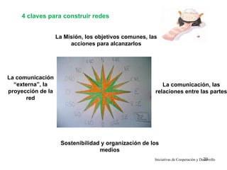4 claves para construir redes


                   La Misión, los objetivos comunes, las
                        acciones para alcanzarlos




La comunicación
  “externa”, la                                           La comunicación, las
proyección de la                                       relaciones entre las partes
      red




                    Sostenibilidad y organización de los
                                  medios
                                                                                      20
                                                       Iniciativas de Cooperación y Desarrollo
 
