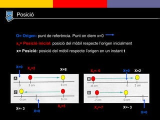 Posició O= Origen:   punt de referència. Punt on diem x=0 X=0 X 0 =2 X 0 =- 6 X 0 =5 X 0 =-7 X=8 X=2 X=- 3 X=- 3 x 0 = Posició inicial:   posició del mòbil respecte l’origen inicialment x= Posició:  posició del mòbil respecte l’origen en un instant  t Posició X=0 X=0 X=0 