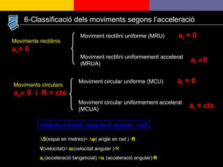 ∆ S (espai en metres) =   ∆  ( angle en rad )  · R V (velocitat) =    (velocitat angular ) · R   a t   (acceleració tangencial)  =   (acceleració angular) · R   6-Classificació dels moviments segons l’acceleració Moviments rectilinis a n = 0 Moviment rectilini uniforme (MRU)   a t  = 0 Moviment rectilini uniformement accelerat (MRUA) a t    0 Moviments circulars a n   0  i  R = cte Moviment circular uniforme (MCU)   a t  = 0 Moviment circular uniformement accelerat (MCUA) a t  = cte magnitud lineal= magnitud angular · radi 