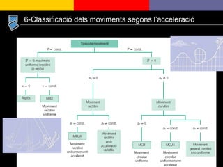 6-Classificació dels moviments segons l’acceleració 