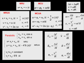 x= x 0  + v   t MRU v = v 0  + a   t x = x 0  + v 0    t  +  a (  t) 2   v 2  - v 0   2  = 2a   x  MRUA v x =v ox = constant v y = v oy - 9’8   t  Parabòlic v ox  = v o.  cos   v oy  = v o . sin   x= x o + v ox    t  MRU y = y 0  + v 0y    t  - 4’9 (  t) 2   MRUA MCU    =   0  +   0    t  +    (  t) 2    2  -   0   2  = 2   (   -   0 ) MCUA 