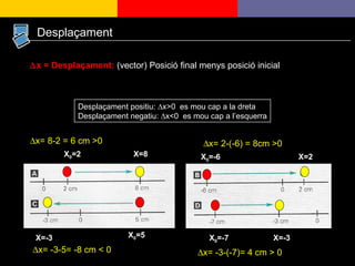 Desplaçament X 0 =2  X 0 =-6 X 0 =5 X 0 =-7 X=8 X=2 X=-3 X=-3  x   = Desplaçament:   (vector) Posició final menys posició inicial Desplaçament positiu: ∆x>0  es mou cap a la dreta Desplaçament negatiu: ∆x<0  es mou cap a l’esquerra  x= 8-2 = 6 cm >0  x= 2-(-6) = 8cm >0  x= -3-5= -8 cm < 0  x= -3-(-7)= 4 cm > 0 