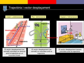 Lineal o  unidimensional El vector desplaçament (en vermell) coincideix en direcció amb la trajectòria en un moviment lineal. Pla o  bidimensional Espaial o  tridimensional El vector desplaçament (en vermell) no coincideix amb la trajectòria.   r El vector desplaçament tampoc coincideix amb la trajectòria.   r -> Trajectòria i vector desplaçament ∆ x x 0 =  posició inicial x= posició final trajectòria trajectòria desplaçament desplaçament s,  espai s O O X Y O Z Y X 