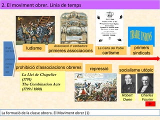 2. El moviment obrer. Línia de temps

finals
del XVIII
i

ludisme

Associació d’ estibadors

primeres associacions

La Carta del Poble

cartisme

primers
sindicats

primera
meitat
del
XIX

prohibició d’associacions obreres
La Llei de Chapelier
(1791)
The Combination Acts
(1799 i 1800)

repressió

socialisme utòpic

Robert
Owen

La formació de la classe obrera. El Moviment obrer (1)

Charles
Fourier

 