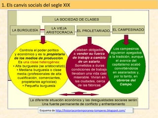 1. Els canvis socials del segle XIX

Esquema de http://historiacontemporanea-tomperez.blogspot.com/
Esquema de http://historiacontemporanea-tomperez.blogspot.com/

 
