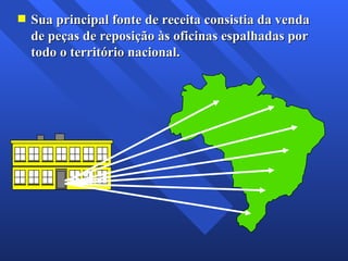 Sua principal fonte de receita consistia da venda de peças de reposição às oficinas espalhadas por todo o território nacional. 