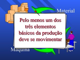 Material Máquina Homem Pelo menos um dos três elementos básicos da produção deve se movimentar 