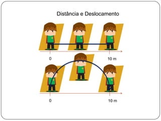 Distância e Deslocamento010 m010 m