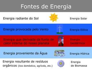 Energia proveniente da Água Energia radiante do Sol Energia provocada pelo Vento Energia que derivada da fonte de calor interna do nosso planeta Energia resultante de resíduos  orgânicos  (lixo doméstico, agrícola, etc.) Energia Solar Energia Eólica Energia Hídrica Energia  Geotérmica Energia  de Biomassa Fontes de Energia 