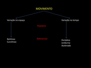 MOVIMENTO 
Variação no espaço Variação no tempo 
Retilíneo 
Curvilíneo 
Periódico 
Uniforme 
Acelerado 
Trajetória 
Referencial 
 