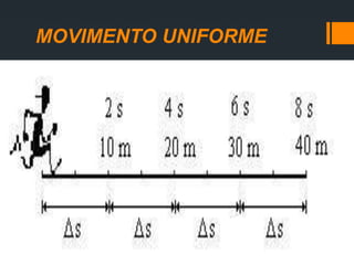 MOVIMENTO UNIFORME
O móvel percorre
distâncias iguais em tempos
iguais.
 