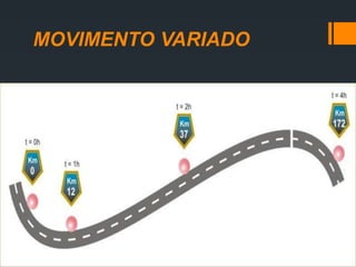 MOVIMENTO VARIADO
O móvel não tem velocidade
constante durante o
deslocamento.
 