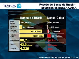 Reação do Banco do Brasil –  aquisição da NOSSA CAIXA Fonte: O Estado de São Paulo de 21-11-08 
