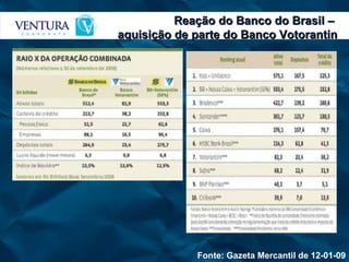 Reação do Banco do Brasil –  aquisição de parte do Banco Votorantin Fonte: Gazeta Mercantil de 12-01-09 