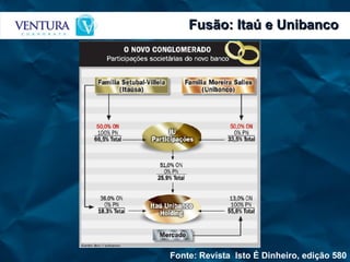 Fusão: Itaú e Unibanco Fonte: Revista  Isto É Dinheiro, edição 580 