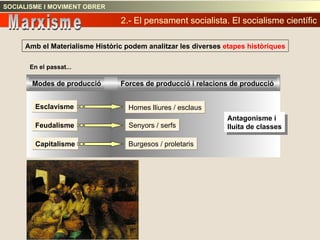 Amb el Materialisme Històric podem analitzar les diverses  etapes històriques Forces de producció i relacions de producció Esclavisme Feudalisme Capitalisme Modes de producció Homes lliures / esclaus Senyors / serfs Burgesos / proletaris Antagonisme i  lluita de classes En el passat... 2.- El pensament socialista. El socialisme científic SOCIALISME I MOVIMENT OBRER Marxisme 