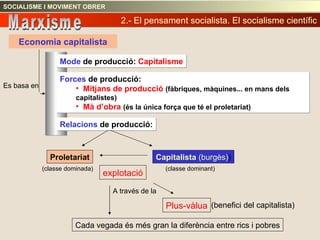 Economia capitalista Mode  de producció:  Capitalisme Forces  de producció:  Mitjans de producció   (fàbriques, màquines... en mans dels capitalistes) Mà d’obra  (és la única força que té el proletariat) Relacions  de producció: Proletariat Capitalista  (burgès) ) (classe dominada) (classe dominant) explotació Plus-vàlua (benefici del capitalista) Cada vegada és més gran la diferència entre rics i pobres 2.- El pensament socialista. El socialisme científic SOCIALISME I MOVIMENT OBRER Marxisme Es basa en A través de la 