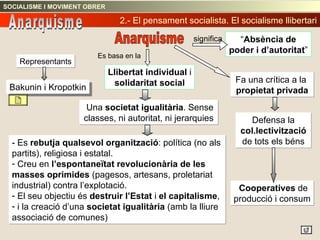 Anarquisme “ Absència de poder i d’autoritat ” Una  societat igualitària . Sense classes, ni autoritat, ni jerarquies Defensa la  col.lectivització  de tots els béns Cooperatives  de producció i consum - Es  rebutja   qualsevol organització : política (no als partits), religiosa i estatal. Creu en  l’espontaneïtat revolucionària de les masses oprimides  (pagesos, artesans, proletariat industrial) contra l’explotació. El seu objectiu és  destruir l’Estat  i  el capitalisme ,  i la creació d’una  societat igualitària  (amb la lliure associació de comunes) Bakunin i Kropotkin significa Es basa en la Llibertat individual  i solidaritat social Fa una crítica a la  propietat privada Representants 2.- El pensament socialista. El socialisme llibertari SOCIALISME I MOVIMENT OBRER Anarquisme 