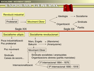 Revolució industrial Proletariat Moviment Obrer Ideologia Organització Socialisme Sindicats Partits Segle XIX Segle XX Socialisme utòpic Socialisme revolucionari Poca industrialització Poc proletariat Poc moviment Sindicats Caixes de socors... Moviment Obrer Sindicats socialistes i anarquistes Organitzacions obreres (partits marxistes) Internacionalització Iª Internacional 1864 - 1876 IIª Internacional 1890 - 1918 SOCIALISME I MOVIMENT OBRER ESQUEMA GENERAL Marx, Engels (Marxisme) Bakunin (Anarquisme) 