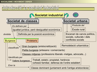 Societat industrial Societat de classes Societat urbana Igualtat jurídica, però desigualtat econòmica Definida per la posició econòmica Burgesos Proletaris Escenari de canvis polítics, socials, culturals i dels conflictes socials Remodelació urbanística Gran burgesia  (aristocratització) Petita burgesia  (artesans i comerciants) Classes mitjanes  (professions liberals -metges, advocats...) Valors burgesos Treball, estalvi, propietat, herència cohesió familiar, defensa de l’ordre establert Classe dominant (juntament amb l’antiga aristocràcia) Èxode rural SOCIALISME I MOVIMENT OBRER Es defineix per dividida classificats Identificats per Eren la Producte del Introducció: La societat industrial 
