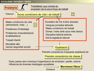 Treballador que només és  propietari de la seva força de treball Dures condicions de vida i de treball Llargues jornades laborals Males condicions de treball Dones i nens amb sous més baixos Disciplina laboral estricta Nul·la legislació laboral Excedent de mà d’obra (barata) Males condicions de vida (alimentació, roba ...) Problemes d’habitatge Problemes d’escolarització Analfabetisme Treball infantil Mortalitat alta  (sense seguretat social) Explotació Prendre consciència d’aquesta explotació és Prendre consciència de classe Quan passa això comença l’organització de sindicats i partits, sota la  influència de diverses ideologies socialistes Moviment Obrer SOCIALISME I MOVIMENT OBRER Proletaris Pateixen S’inicia el 