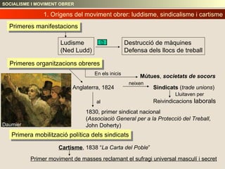 Primeres manifestacions Ludisme (Ned Ludd) Destrucció de màquines Defensa dels llocs de treball Primeres organitzacions obreres Mútues ,  societats de socors Anglaterra, 1824 Sindicats  ( trade unions ) Reivindicacions  laborals 1830, primer sindicat nacional  ( Associació General per a la Protecció del Treball , John Doherty)  Primera mobilització política dels sindicats Cartisme , 1838 “ La Carta del Poble ” Primer moviment de masses reclamant el sufragi universal masculí i secret 1. Orígens del moviment obrer: luddisme, sindicalisme i cartisme SOCIALISME I MOVIMENT OBRER Lluitaven per neixen En els inicis al Daumier 