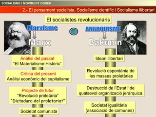 Marxisme Marx Bakunin ANARQUISME Anàlisi del passat “ El Materialisme Històric” Crítica del present Anàlisi econòmic del capitalisme Projecte de futur “ Revolució proletària” “ Dictadura del proletariat” Societat comunista Ideari llibertari Revolució espontània de  les masses proletàries Destrucció de l’Estat i de qualsevol organització jeràrquica Societat igualitària  (associació de comunes) 2.- El pensament socialista. Socialisme científic i Socialisme llibertari SOCIALISME I MOVIMENT OBRER El socialistes revolucionaris 