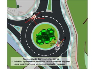 Representação dos vetores nos carros
 O carro 1 representa um movimento circular acelerado, enquanto
  que o carro 2 representa um movimento circular retardado;
 