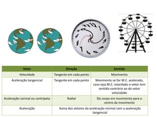Vetor                        Direção                         Sentido
          Velocidade              Tangente em cada ponto               Movimento
     Aceleração tangencial        Tangente em cada ponto    Movimento se for M.C. acelerado,
                                                           caso seja M.C. retardado o vetor tem
                                                               sentido contrário ao do vetor
                                                                        velocidade
Aceleração normal ou centrípeta           Radial             Do corpo em movimento para o
                                                                  centro da movimento
          Aceleração                 Soma dos vetores da aceleração normal com a aceleração
                                                           tangencial
 