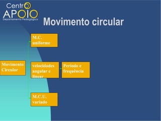 Movimento circular
            M.C.
            uniforme



Movimento   velocidades   Período e
Circular    angular e     frequência
            linear



            M.C.U.
            variado
 