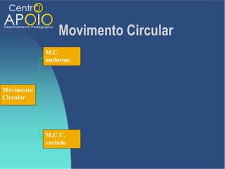 Movimento Circular
            M.C.
            uniforme



Movimento
Circular




            M.C.U.
            variado
 