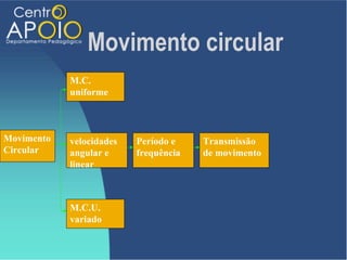 Movimento circular
            M.C.
            uniforme



Movimento   velocidades   Período e    Transmissão
Circular    angular e     frequência   de movimento
            linear



            M.C.U.
            variado
 