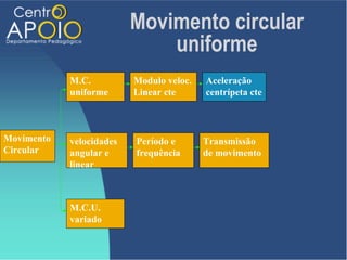 Movimento circular
                              uniforme
            M.C.          Modulo veloc.   Aceleração
            uniforme      Linear cte      centrípeta cte



Movimento   velocidades   Período e       Transmissão
Circular    angular e     frequência      de movimento
            linear



            M.C.U.
            variado
 