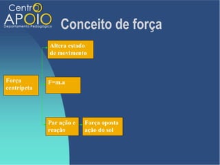 Conceito de força
             Altera estado
             de movimento



Força        F=m.a
centrípeta




             Par ação e   Força oposta
             reação       ação do sol
 