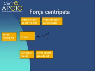 Força centrípeta
             Altera estado     Muda direção
             de movimento      da trajetória



Força                          v2
             F=m.a        ac =
centrípeta                     r



             Par ação e   Força oposta
             reação       ação do sol
 
