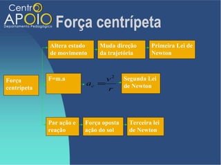 Força centrípeta
             Altera estado     Muda direção       Primeira Lei de
             de movimento      da trajetória      Newton



Força        F=m.a             v2        Segunda Lei
                          ac =           de Newton
centrípeta                     r



             Par ação e   Força oposta    Terceira lei
             reação       ação do sol     de Newton
 