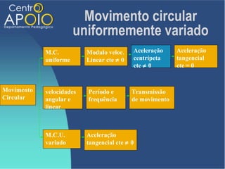 Movimento circular
                       uniformemente variado
            M.C.          Modulo veloc.    Aceleração     Aceleração
            uniforme      Linear cte ≠ 0   centrípeta     tangencial
                                           cte ≠ 0        cte = 0


Movimento   velocidades   Período e        Transmissão
Circular    angular e     frequência       de movimento
            linear



            M.C.U.        Aceleração
            variado       tangencial cte ≠ 0
 