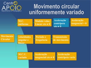 Movimento circular
                       uniformemente variado
            M.C.          Modulo veloc.    Aceleração      Aceleração
            uniforme      Linear cte ≠ 0   centrípeta      tangencial = 0
                                           cte ≠ 0


Movimento   velocidades   Período e        Transmissão
Circular    angular e     frequência       de movimento
            linear



            M.C.U.        Aceleração           Aceleração
            variado       tangencial cte ≠ 0   centrípeta varia
 