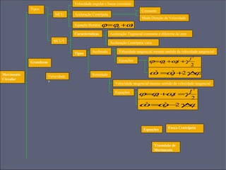 Velocidade angular e linear constante
            Tipos                                                                Constante
                            MCU      Aceleração Centrípeta
                                                                                 Muda Direção da Velocidade
                                     Equação Horária: ϕ =ϕ0         +ωt
                                     Características         Aceleração Tngencial constante e diferente de zero
                           MCUV                              Aceleração Centrípeta varia

                                     Tipos      Acelerado         Velocidade tangencial mesmo sentido da velocidade tangencial
                                                                                                   t2
            Grandezas                                             Equações            ϕ =ϕ +ω t +γ
                                                                                          0  0
                                                                                                   2

Movimento                                       Retardado                             ω =ω +2γ ϕ
                                                                                       2  2
                                                                                          0   ∆
                        Velocidade
Circular                s
                                                                Velocidade tangencial mesmo sentido da velocidade tangencial

                                                                                            t2
                                                                Equações
                                                                               ϕ= 0 + 0t =γ
                                                                                  ϕ ω
                                                                                            2
                                                                               ω= 0 −γ ϕ
                                                                                2
                                                                                   ω 2 ∆
                                                                                     2




                                                                                  Equações        Força Centrípeta



                                                                                           Trasmisão de
                                                                                           Movimento
 