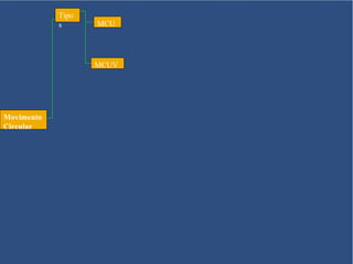 Tipo
            s      MCU




                   MCUV




Movimento
Circular
 