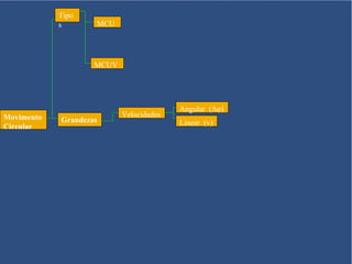 Tipo
            s       MCU




                    MCUV




                                         Angular (Δφ)
Movimento                  Velocidades
            Grandezas                    Linear (v)
Circular
 