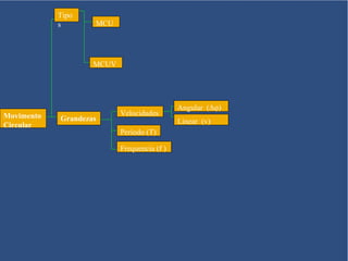 Tipo
            s       MCU




                    MCUV




                                             Angular (Δφ)
Movimento                  Velocidades
            Grandezas                        Linear (v)
Circular
                           Período (T)

                           Frequencia (f )
 