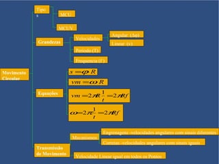 Tipo
            s          MCU

                       MCUV
                                                Angular (Δφ)
                              Velocidades
            Grandezas                           Linear (v)
                              Período (T)

                              Frequencia (f )

Movimento                  s =ϕ⋅ R
Circular
                           vm =ω⋅ R
            Equações                        1
                           vm =2πR            =2πRf
                                            t
                                      1
                           ω=2π =2πRf
                                      t

                                            Engrenagens -velocidades angulares com sinais diferentes
                             Mecanismos
                                            Correias -velocidades angulares com sinais iguais
            Transmissão
            de Movimento
                              Velocidade Linear igual em todos os Pontos
 