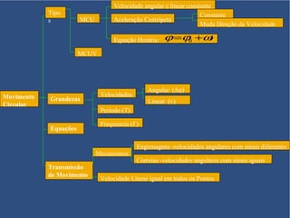 Velocidade angular e linear constante
            Tipo                                                    Constante
            s          MCU         Aceleração Centrípeta
                                                                    Muda Direção da Velocidade

                                   Equação Horária:   ϕ =ϕ0 +ωt
                       MCUV




                                                Angular (Δφ)
Movimento                     Velocidades
            Grandezas                           Linear (v)
Circular
                              Período (T)

                              Frequencia (f )
            Equações

                                            Engrenagens -velocidades angulares com sinais diferentes
                             Mecanismos
                                            Correias -velocidades angulares com sinais iguais
            Transmissão
            de Movimento
                              Velocidade Linear igual em todos os Pontos
 