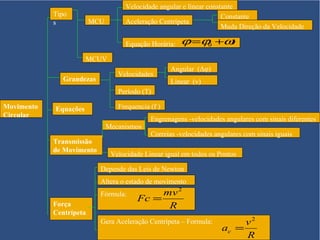 Velocidade angular e linear constante
            Tipo                                                      Constante
            s            MCU         Aceleração Centrípeta
                                                                      Muda Direção da Velocidade

                                     Equação Horária:   ϕ =ϕ0 +ωt
                       MCUV
                                                    Angular (Δφ)
                                  Velocidades
               Grandezas                            Linear (v)
                                  Período (T)

Movimento   Equações              Frequencia (f )
Circular
                                             Engrenagens -velocidades angulares com sinais diferentes
                               Mecanismos
                                             Correias -velocidades angulares com sinais iguais
            Transmissão
            de Movimento
                                Velocidade Linear igual em todos os Pontos

                           Depende das Leis de Newton
                           Altera o estado de movimento
                           Fórmula:          mv 2
                                        Fc =
            Força                             R
            Centrípeta
                           Gera Aceleração Centrípeta – Formula:          v2
                                                                     ac =
                                                                          R
 