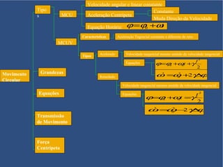 Velocidade angular e linear constante
            Tipo                                                   Constante
            s            MCU      Aceleração Centrípeta
                                                                   Muda Direção da Velocidade
                                  Equação Horária:        ϕ =ϕ0 +ωt
                               Características       Aceleração Tngencial constante e diferente de zero
                     MCUV

                               Tipos     Acelerado        Velocidade tangencial mesmo sentido da velocidade tangencial
                                                                                           t2
                                                          Equações            ϕ =ϕ +ω t +γ
                                                                                  0  0
                                                                                           2
             Grandezas
Movimento                                Retardado                            ω =ω +2γ ϕ
                                                                               2  2
                                                                                  0   ∆
Circular
                                                        Velocidade tangencial mesmo sentido da velocidade tangencial

            Equações                                    Equações                    t2
                                                                       ϕ= 0 + 0t =γ
                                                                         ϕ ω
                                                                                    2
                                                                        ω= 0 −γ ϕ
                                                                         2
                                                                           ω 2 ∆
                                                                            2

            Transmissão
            de Movimento



            Força
            Centrípeta
 
