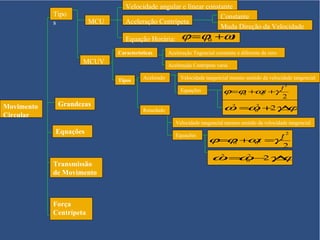 Velocidade angular e linear constante
            Tipo                                                   Constante
            s            MCU      Aceleração Centrípeta
                                                                   Muda Direção da Velocidade
                                  Equação Horária:        ϕ =ϕ0 +ωt
                               Características       Aceleração Tngencial constante e diferente de zero
                     MCUV                            Aceleração Centrípeta varia

                               Tipos     Acelerado        Velocidade tangencial mesmo sentido da velocidade tangencial
                                                                                           t2
                                                          Equações            ϕ =ϕ +ω t +γ
                                                                                  0  0
                                                                                           2
             Grandezas
Movimento                                Retardado                            ω =ω +2γ ϕ
                                                                               2  2
                                                                                  0   ∆
Circular
                                                        Velocidade tangencial mesmo sentido da velocidade tangencial
            Equações                                    Equações                    t2
                                                                       ϕ= 0 + 0t =γ
                                                                         ϕ ω
                                                                                    2
                                                                        ω= 0 −γ ϕ
                                                                         2
                                                                           ω 2 ∆
                                                                            2

            Transmissão
            de Movimento



            Força
            Centrípeta
 