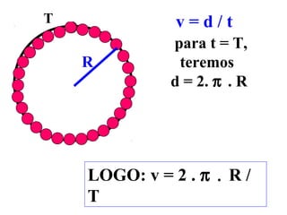 T t=0              v=d/t
                  para t = T,
    R              teremos
                  d = 2. π . R




        LOGO: v = 2 . π . R /
        T
 